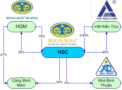 HQC-HQM-Việt Kiến Trúc: Vòng xoáy “biến nợ thành vốn - biến vốn thành tiền tươi” đang lặp lại?